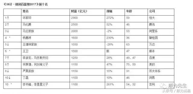 许家印首次登顶中国首富 许家印首次登顶中国首富